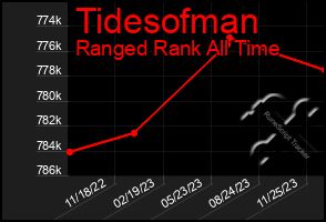 Total Graph of Tidesofman