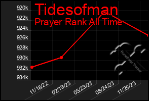 Total Graph of Tidesofman