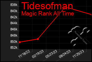 Total Graph of Tidesofman