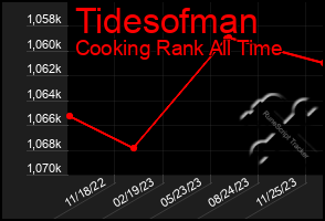 Total Graph of Tidesofman