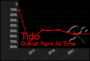Total Graph of Tido