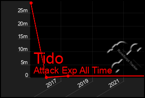 Total Graph of Tido