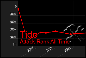Total Graph of Tido
