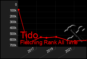 Total Graph of Tido