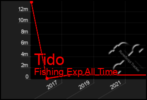 Total Graph of Tido
