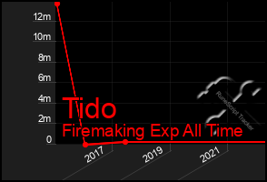 Total Graph of Tido