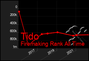 Total Graph of Tido