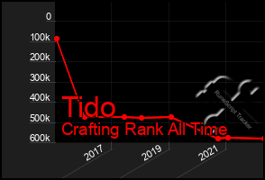 Total Graph of Tido