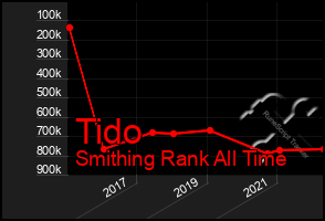 Total Graph of Tido