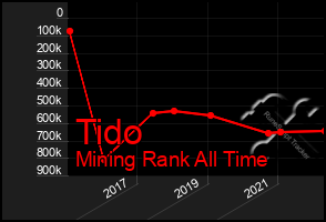 Total Graph of Tido