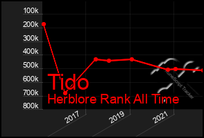 Total Graph of Tido