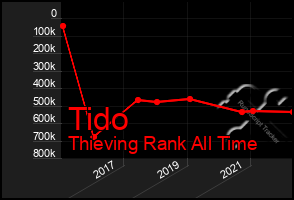 Total Graph of Tido