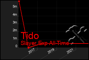 Total Graph of Tido