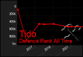Total Graph of Tido
