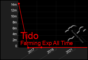 Total Graph of Tido