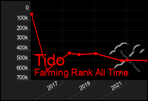Total Graph of Tido