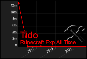 Total Graph of Tido