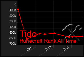 Total Graph of Tido