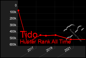 Total Graph of Tido