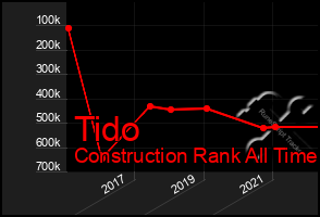 Total Graph of Tido