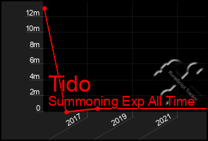 Total Graph of Tido