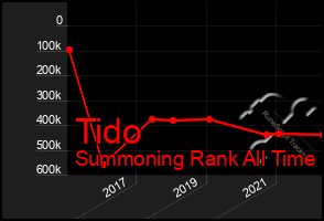 Total Graph of Tido