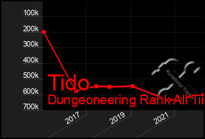 Total Graph of Tido