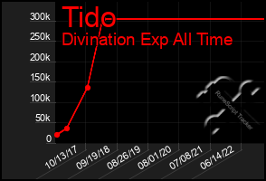 Total Graph of Tido