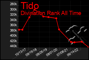 Total Graph of Tido