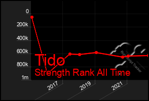 Total Graph of Tido