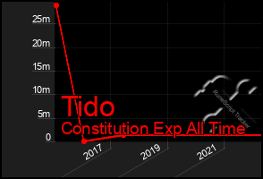 Total Graph of Tido