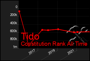 Total Graph of Tido