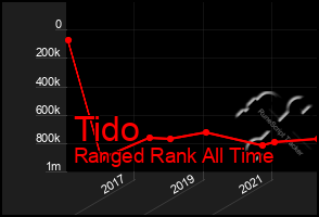 Total Graph of Tido