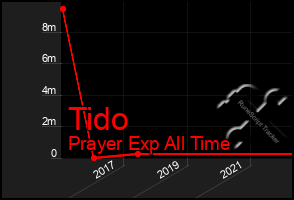 Total Graph of Tido