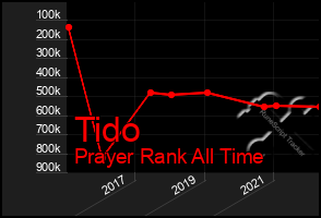 Total Graph of Tido