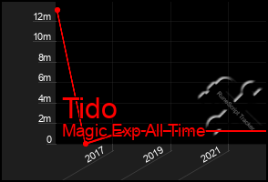 Total Graph of Tido
