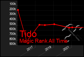 Total Graph of Tido