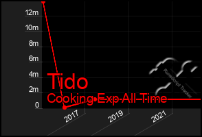 Total Graph of Tido