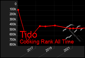 Total Graph of Tido