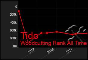 Total Graph of Tido