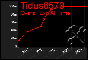 Total Graph of Tidus6570