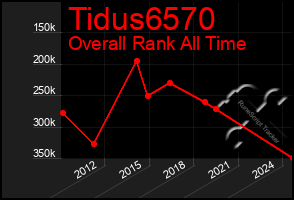 Total Graph of Tidus6570