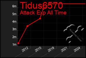 Total Graph of Tidus6570