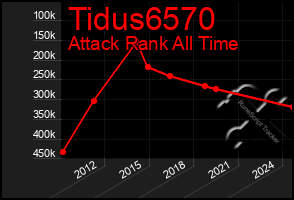 Total Graph of Tidus6570