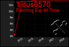 Total Graph of Tidus6570