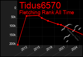 Total Graph of Tidus6570