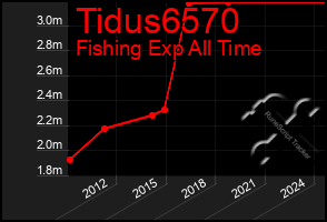 Total Graph of Tidus6570