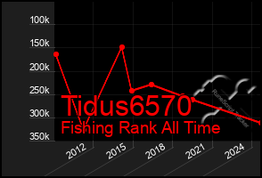 Total Graph of Tidus6570