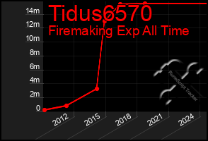 Total Graph of Tidus6570