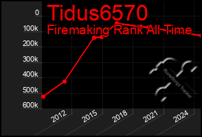 Total Graph of Tidus6570